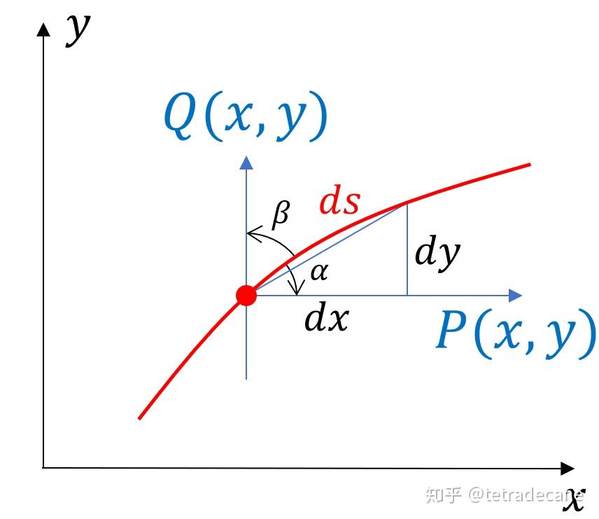 多元微积分曲线曲面积分的几何物理意义以及积分间的联系