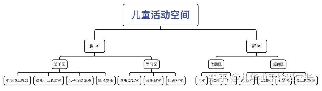 室内设计考研专题儿童空间快题设计分析儿童活动中心合肥九华山手绘