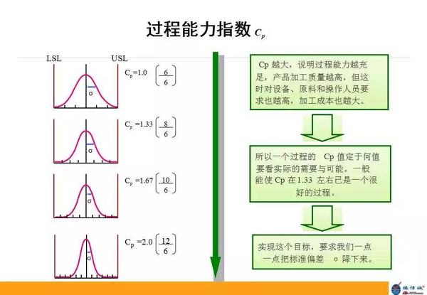简单易懂的过程能力指数CP/CPK学习教材,学起来吧! - 知乎