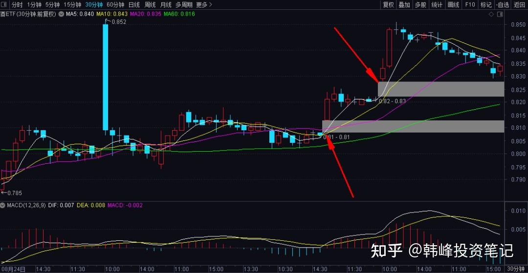 说下缺口的几种类型和回补的几率 - 知乎