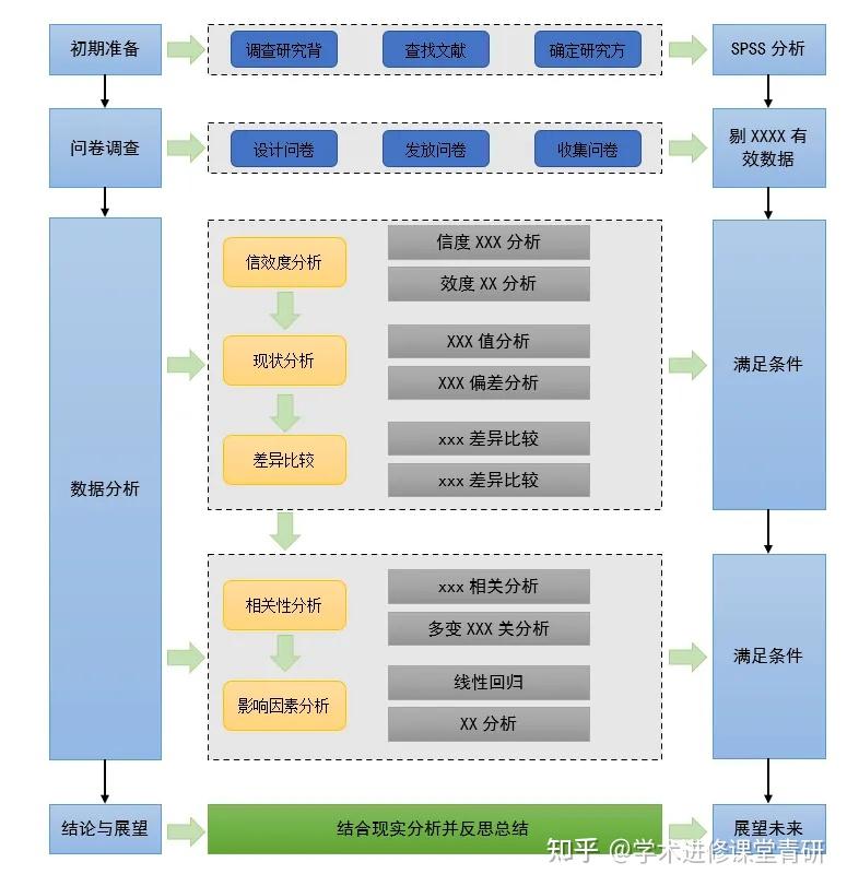 课题立项申报书中常用的30张研究思路图 - 知乎