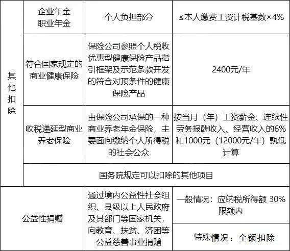 个人所得税再添一项扣除:每年可扣12000元! - 知乎