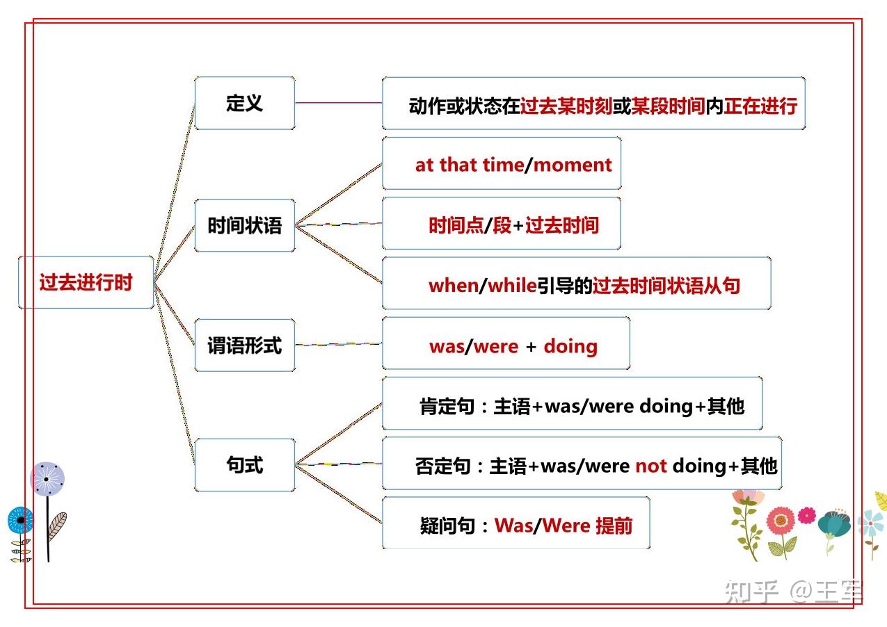 2022中考背下這個思維導圖,英語時態無憂#初中英語#中考英語#中考英語