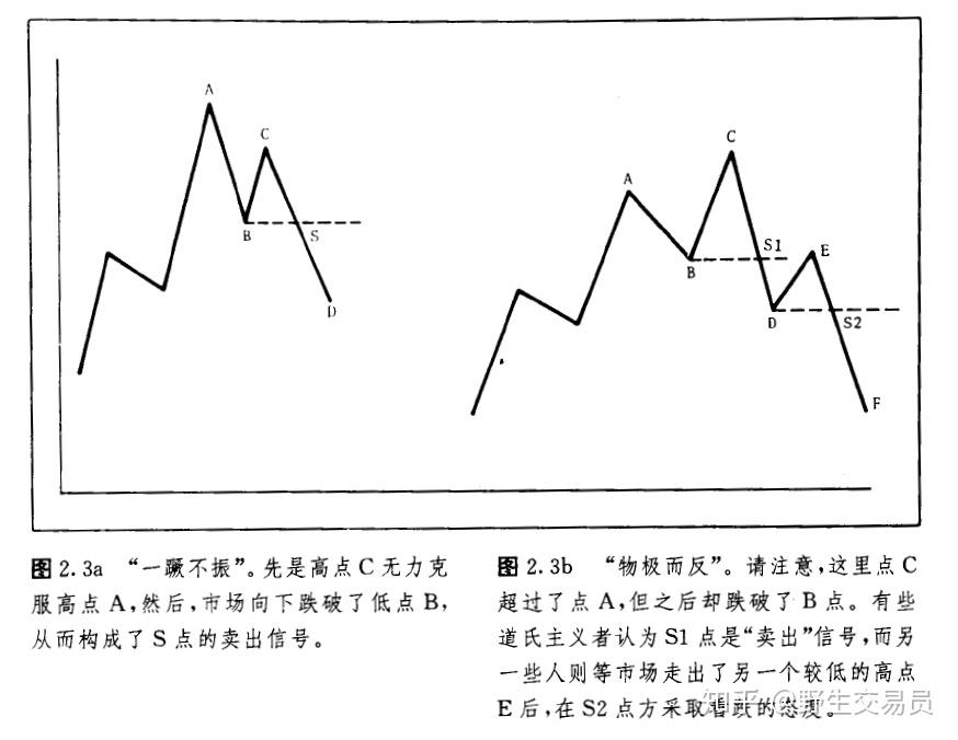 期货市场技术分析道氏理论