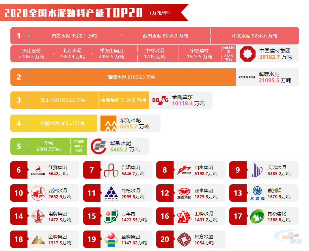 另外,塔牌水泥万吨线投产,使得企业排名连升四位,由2019年的排名18位