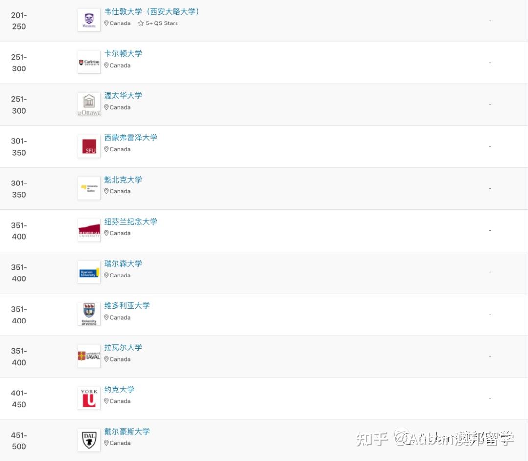 第31位的英屬哥倫比亞大學和第33位的滑鐵盧大學入圍前50.