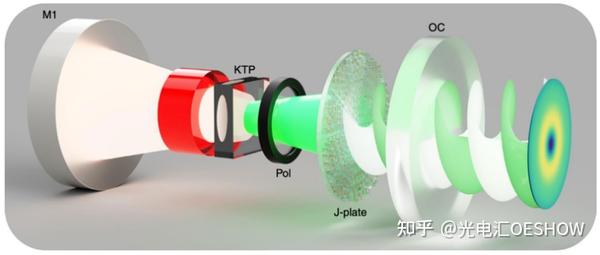 光束轨道角动量的应用场景有哪些? - 知乎
