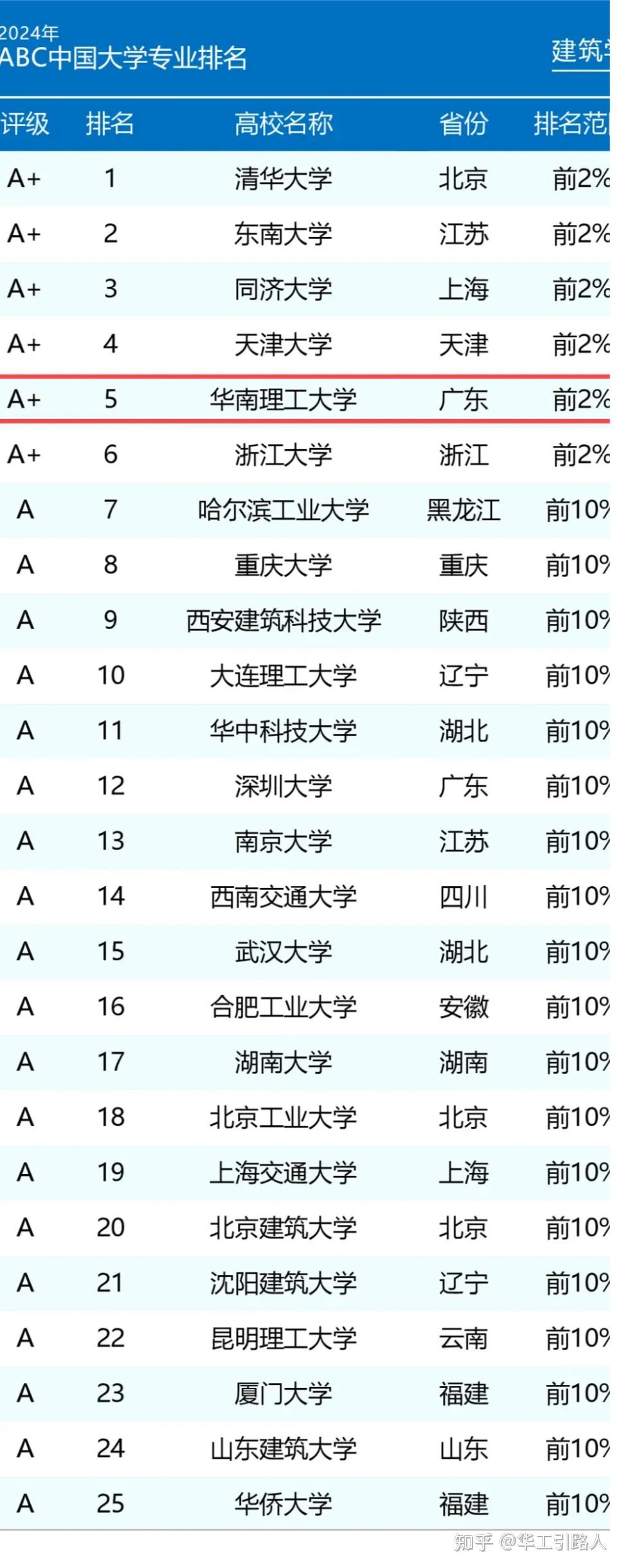 建筑大学排名图片