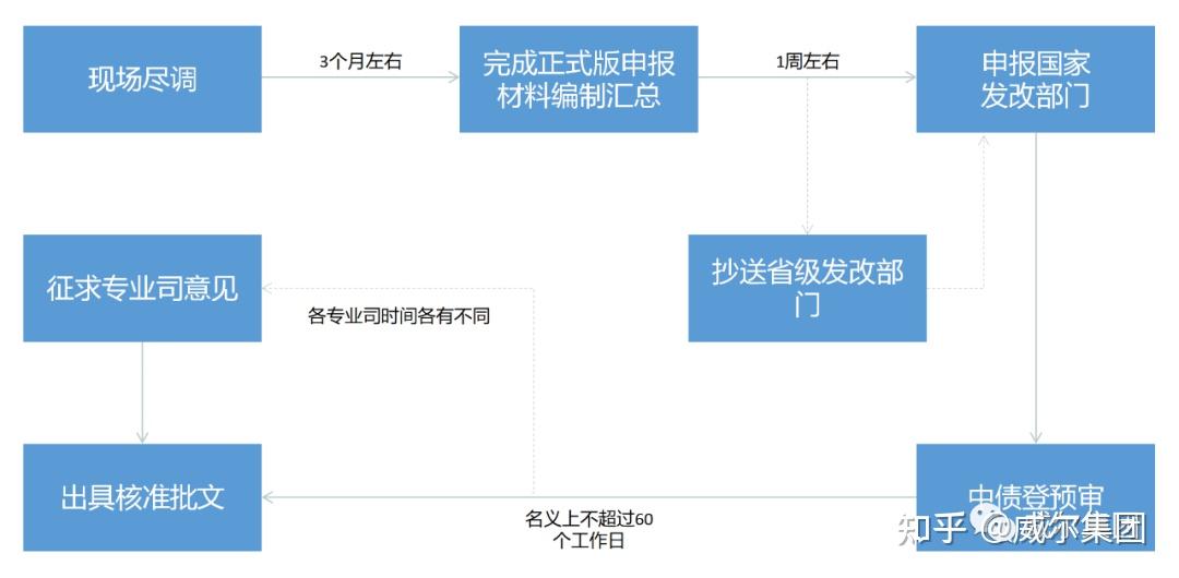 【解读】 什么是企业债?最新划转后解读! - 知乎