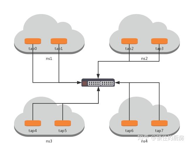 ovs flow 原理及实验 ovs flow 原理及实验