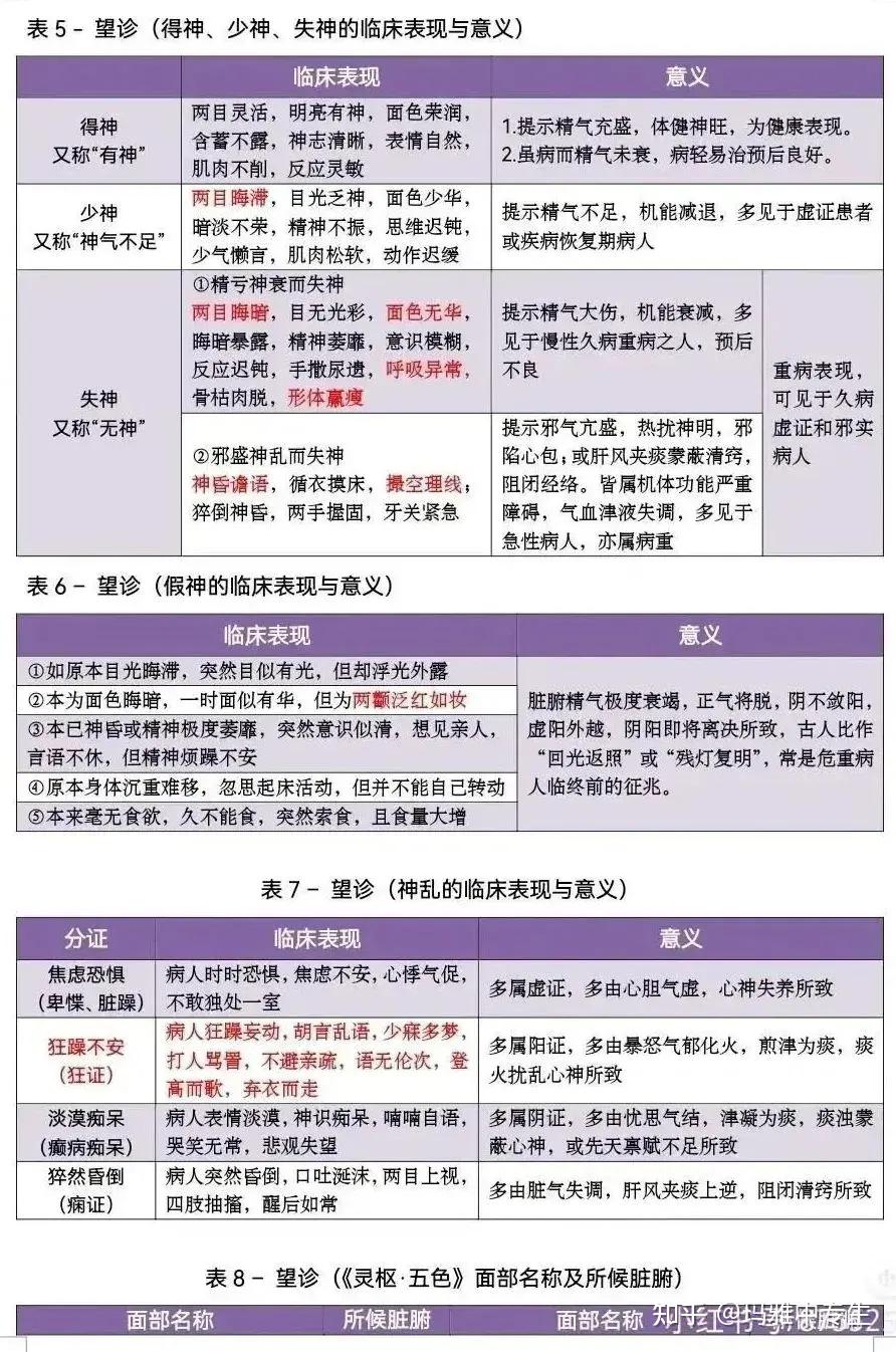 中医的望诊和问诊要点 - 知乎