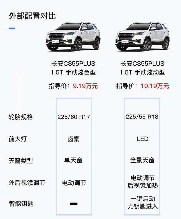 逛车市长安cs55plus最低配只要9万值得买吗