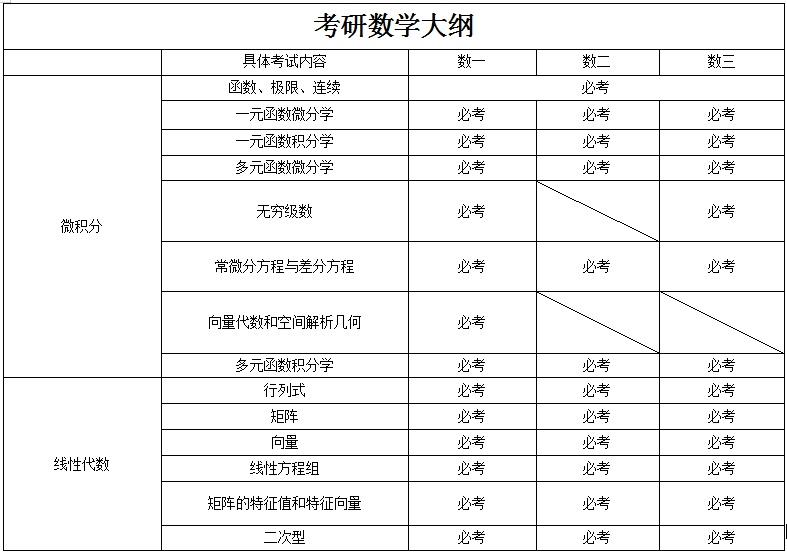 考研數學數一數二數三有何區別