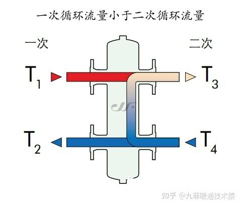 壁挂炉地暖耦合罐(去耦罐)的内部结构图