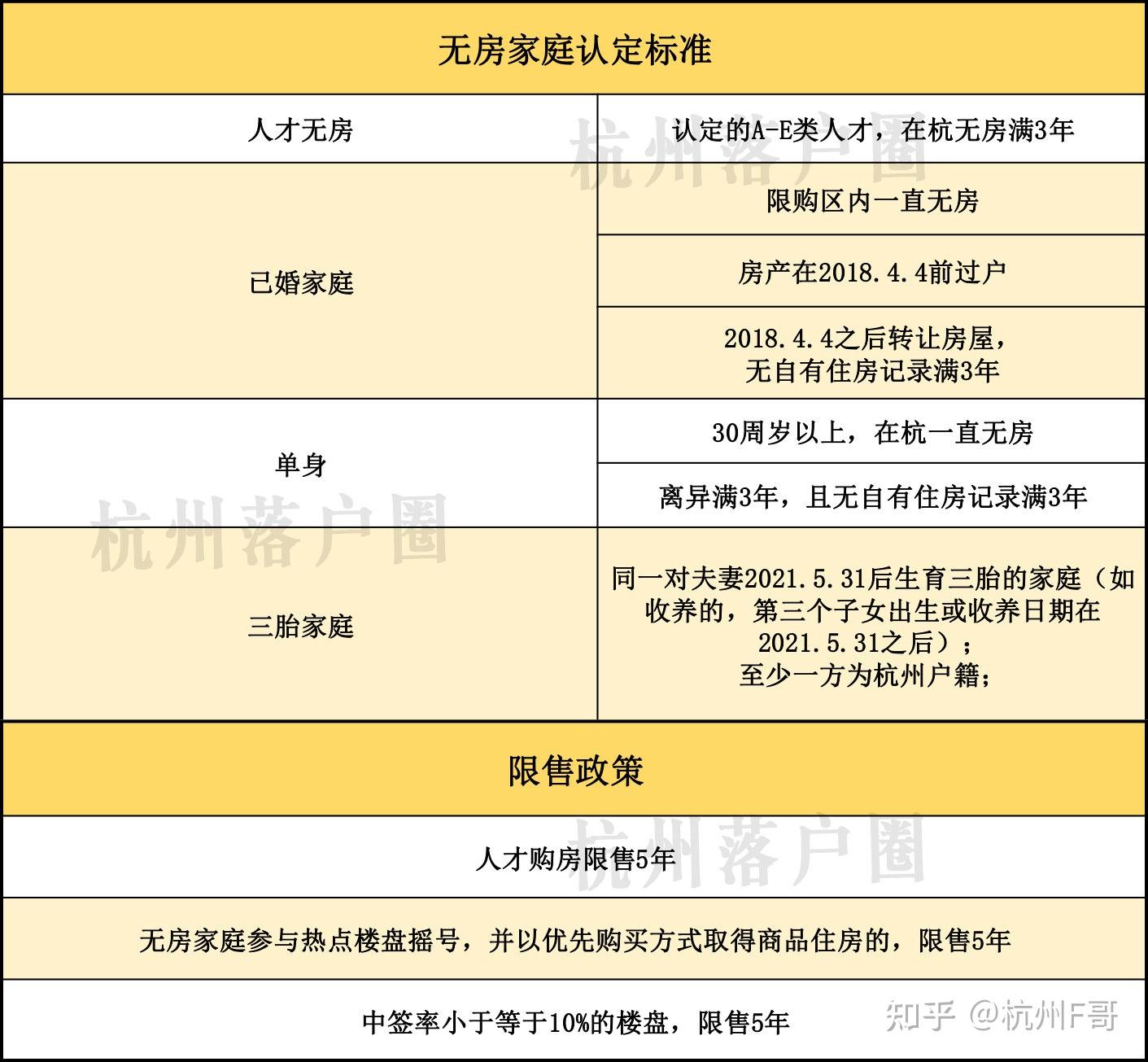 又有新变化!2022杭州购房政策最新整理,这些地区买房要求更低! - 知乎