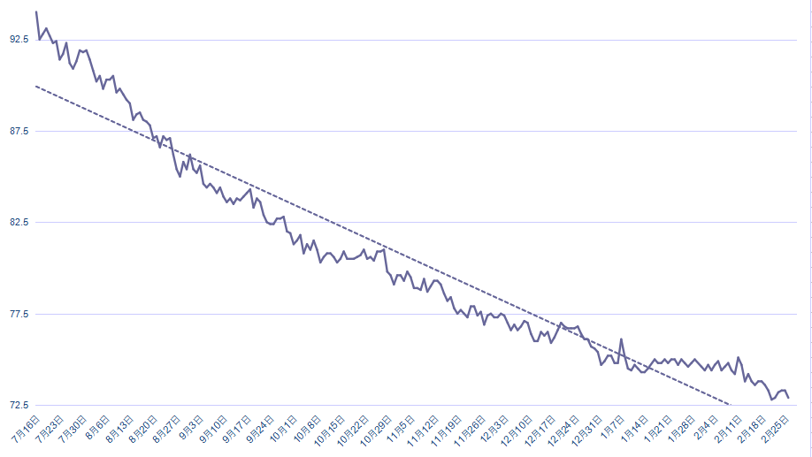 这是我瘦身到现在的体重曲线图,几乎是直线下降啊.