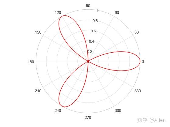 matlab画图技巧与实例(十七):极坐标线条polarplot函数
