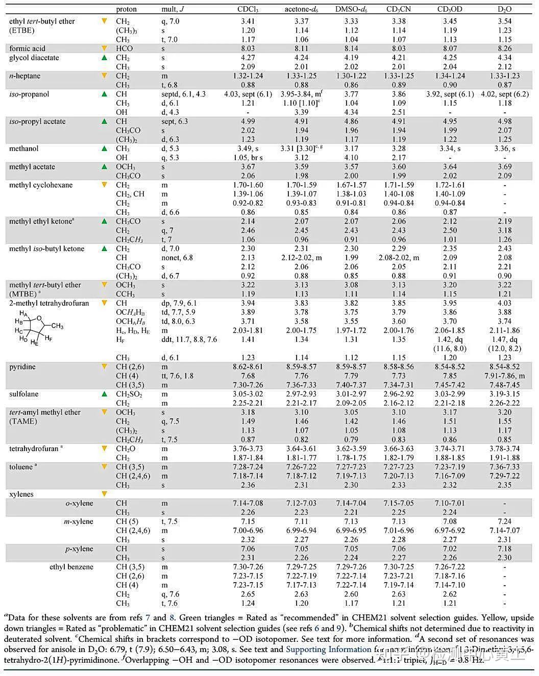 nmr常见氘代试剂溶剂峰