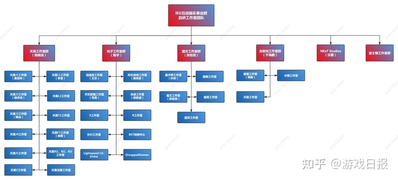 一文了解腾讯游戏组织架构(最新版)