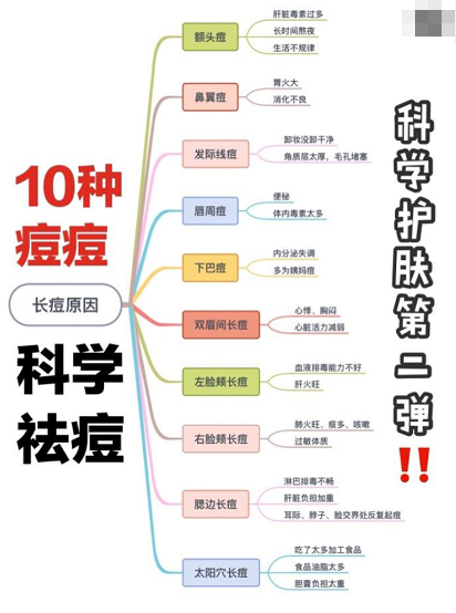 10种长痘原因科普,思维导图帮助你轻松应对身体各部位的痘痘