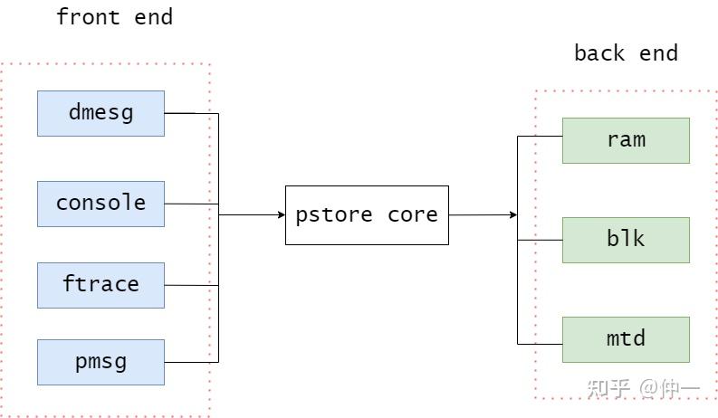 P Store Net 【调试】pstore原理和使用方法总结 - 知乎