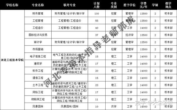 第二十九所2019年河北专接本河北工程技术学院民办院校简介