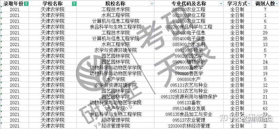 2021年天津農學院碩士研究生招考中有17個專業接收一定數量的調劑碩士