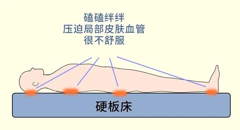 科普｜腰椎不好的病人，到底能不能睡硬板床？ - 知乎