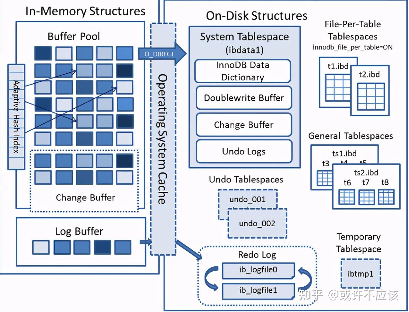 一文让你搞懂MYSQL底层原理。-内部结构、索引、锁、集群- 知乎