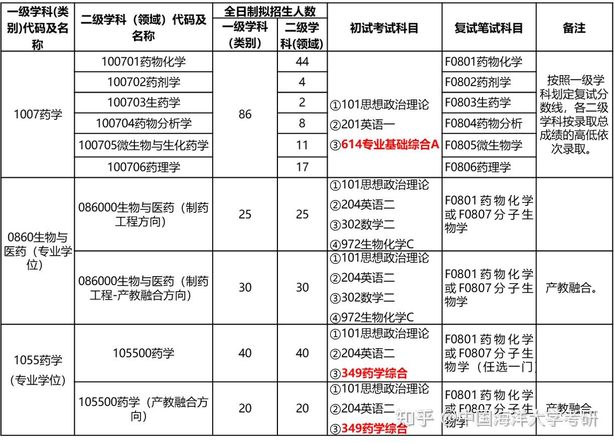 中國海洋大學考研系列2022中國海洋大學醫藥學院614基礎綜合a考研複習