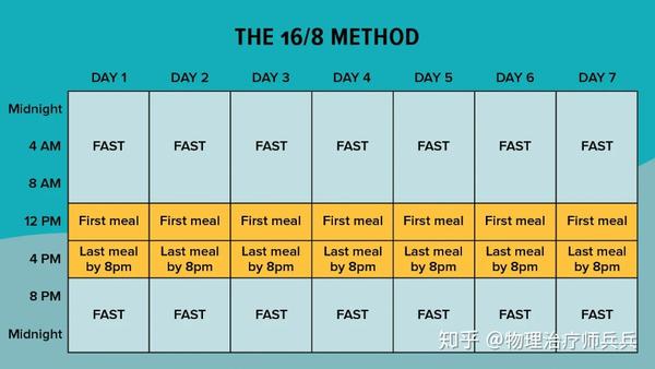 减肥我来!一日两餐,16小时禁食,间歇性禁食大法好? - 知乎