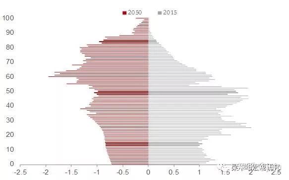 人口 2050年_2050年中国人口结构图(2)