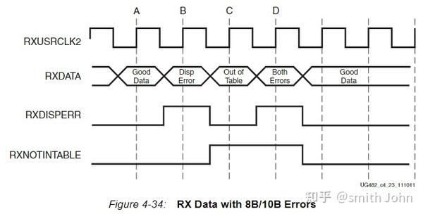 【VIVADO IP】7 Series FPGAs Transceivers Wizard - RX - 知乎