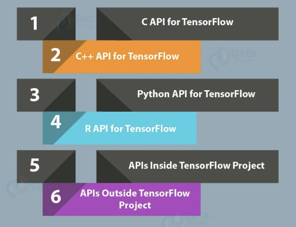从我开发的深度学习框架看深度学习这几年：TensorFlow, PaddlePaddle 