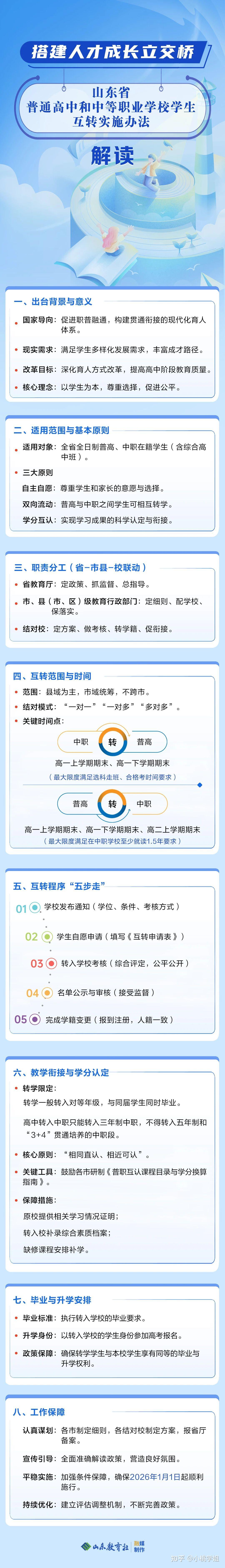 从“转校”到“升学”：山东职普互转新政解读，单招综评适配指南 - 知乎