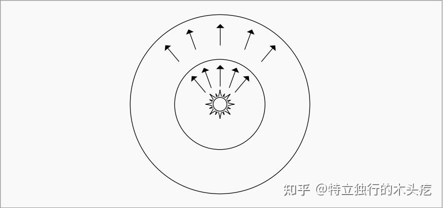 我们知道它是辐射通量与面积的比值,由于点光源均匀的向四面大方发射