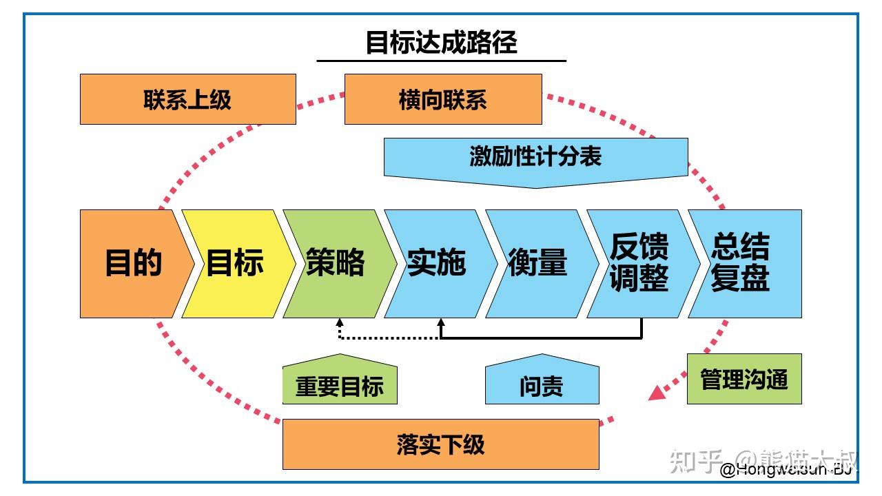 規劃2022的思考實現銷售增長達成戰略目標