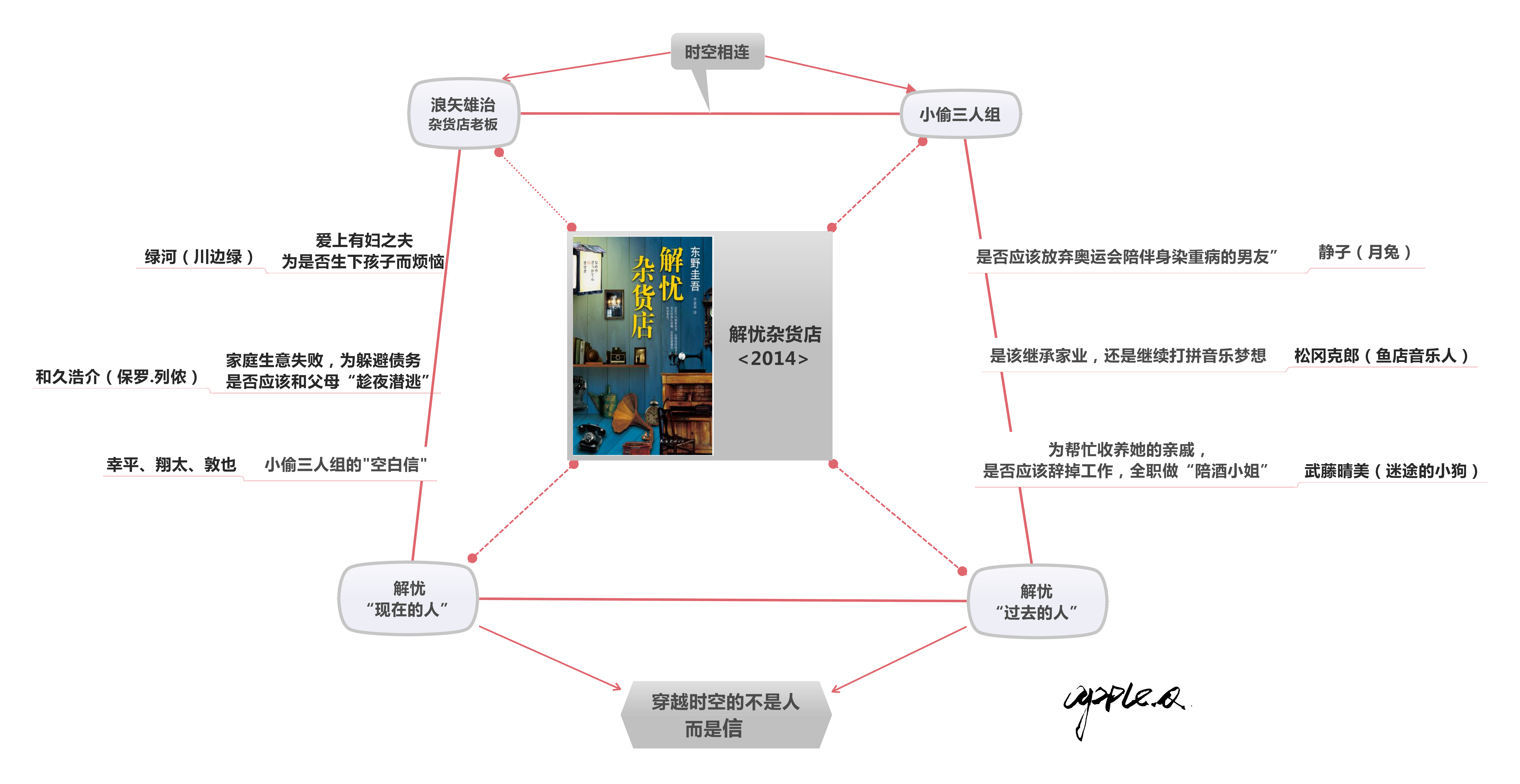 解忧杂货店的时间人物关系是什么