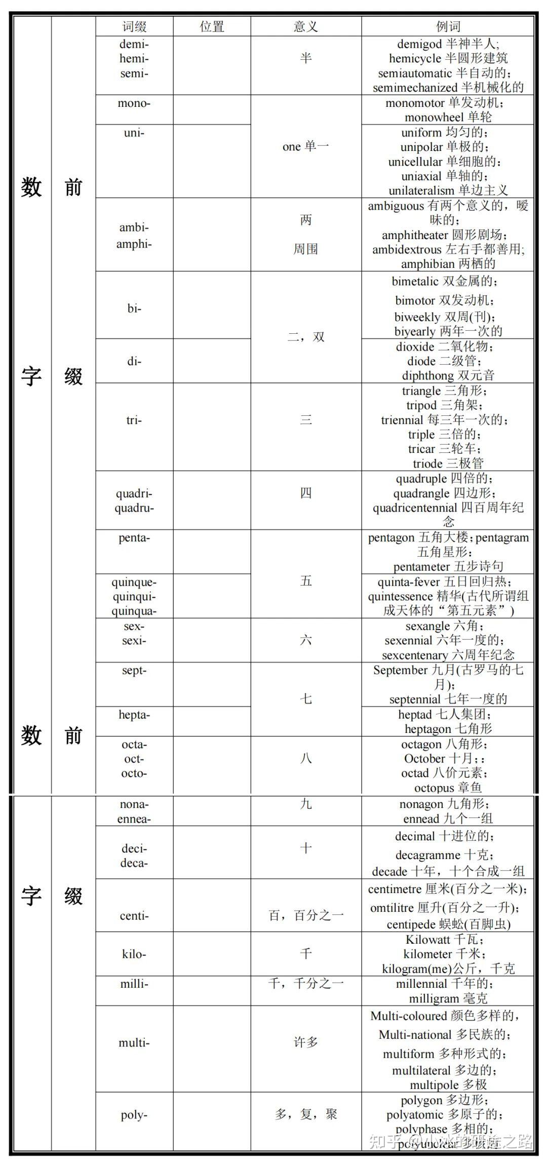 【干货】考研英语常见词根词缀表(上) - 知乎