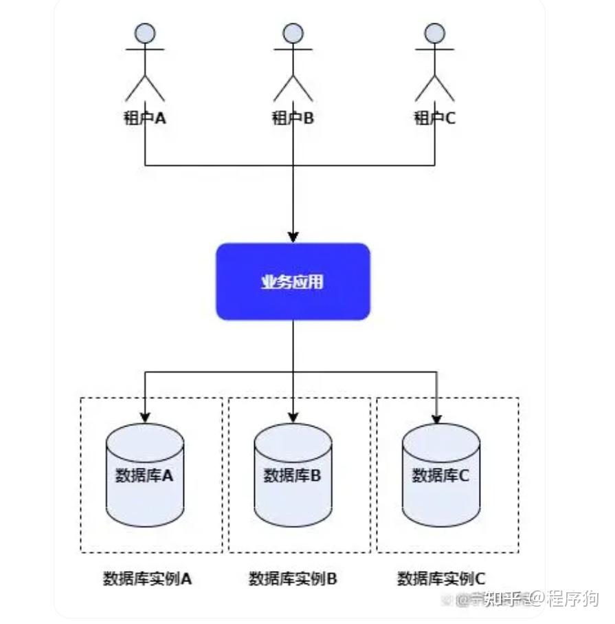 saas 多租户系统数据隔离方案 - 知乎