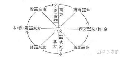 古代的方位制度 知乎