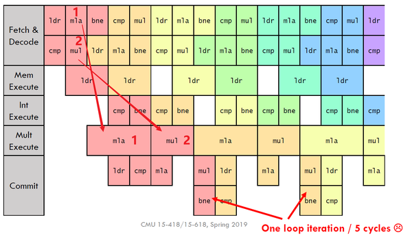 CMU15418 Lecture 1.5: Pipelining And Instruction-level Parallelism - 知乎