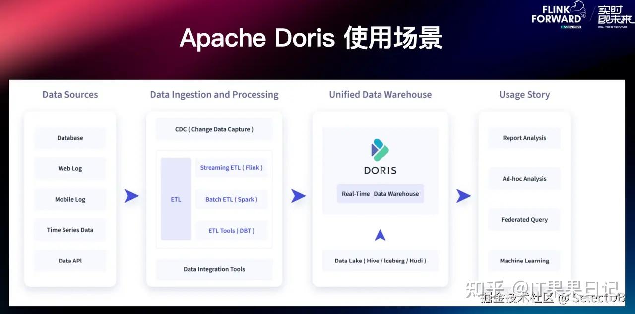 从 Flink 到 Doris 的实时数据写入实践——基于 Flink CDC 构建更实时高效的数据集成链路 - 知乎