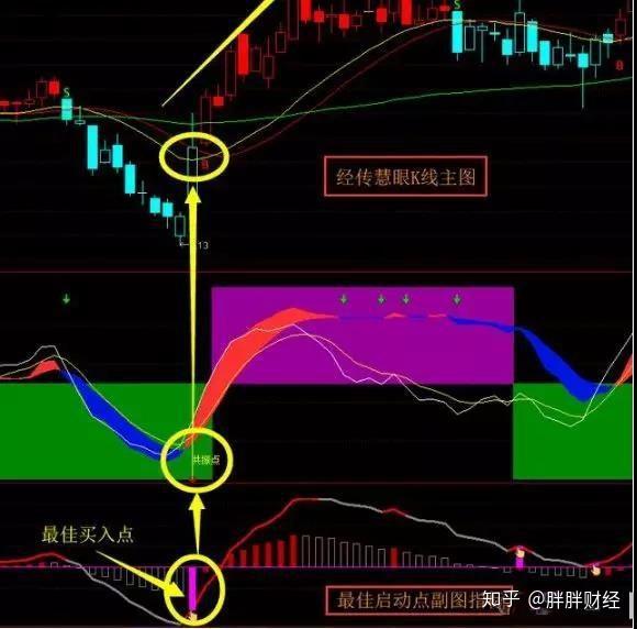 搭配最忌啟動點副圖,三個指標買入信號同時出現,無疑是最準確的買點說