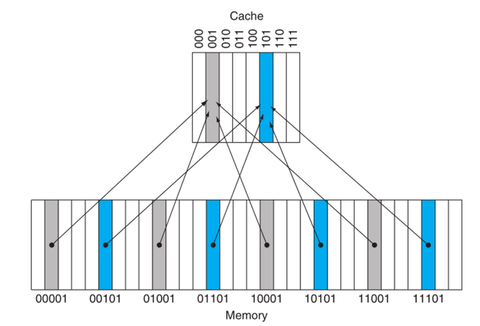 存储器层次结构（三）Cache的性能评估与改进--组相联、全相联、直接映射 - 知乎