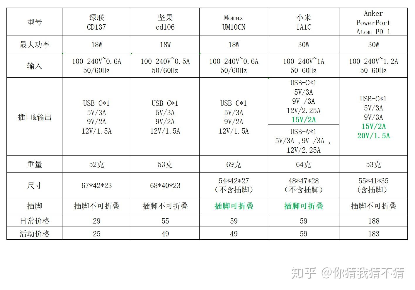 iphone pd快充头哪款值得买——5款热门pd充电器横评 