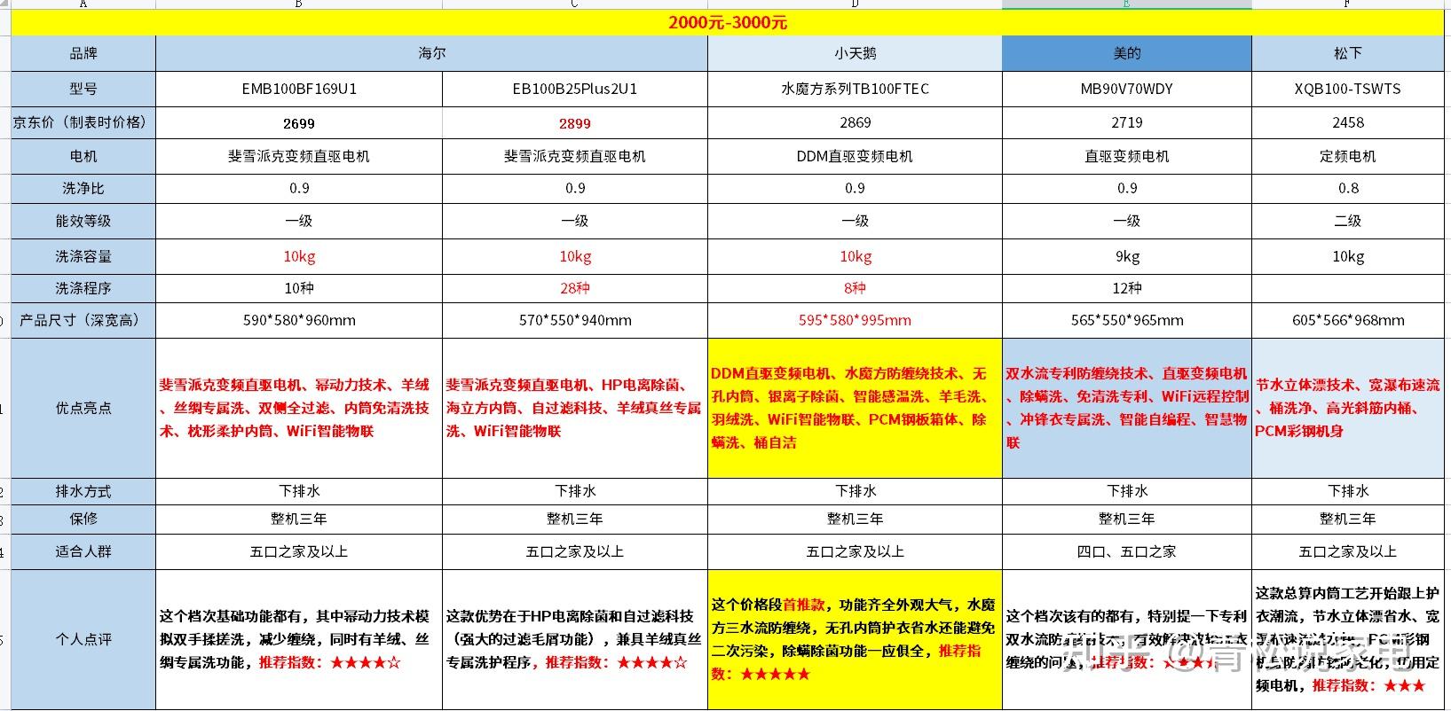 波轮洗衣机零件清单图片