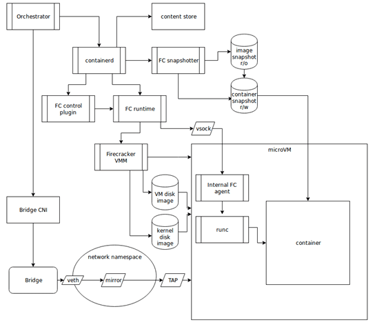 容器与虚拟化的结合:浅谈“安全容器”技术发展趋势 容器与虚拟化的结合:浅谈“安全容器”技术发展趋势