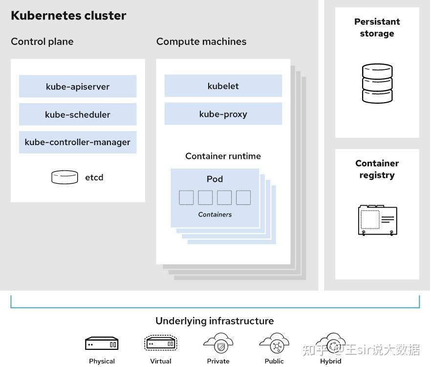 知识讲解篇 132 Kubernetes 架构解析 知乎 9983