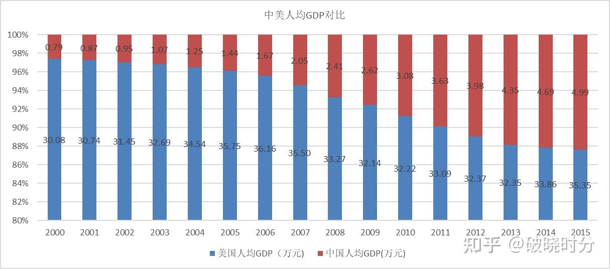 中美GDP相关数据对比分析 - 知乎